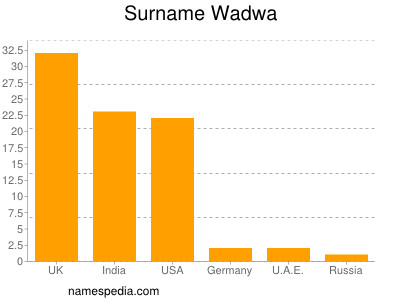 Familiennamen Wadwa