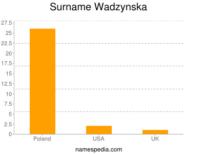 Familiennamen Wadzynska