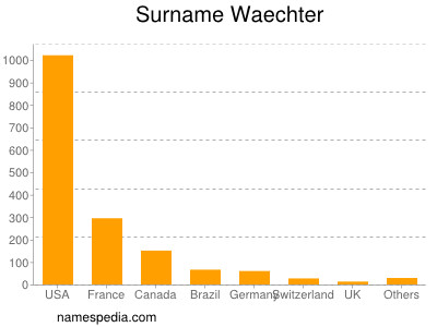 Familiennamen Waechter