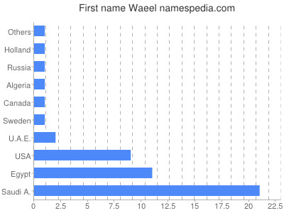 Given name Waeel
