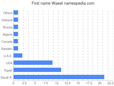 prenom Waeel