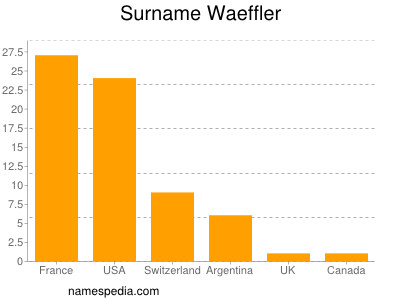 Familiennamen Waeffler