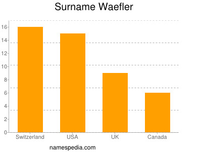 Familiennamen Waefler