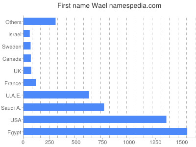 prenom Wael