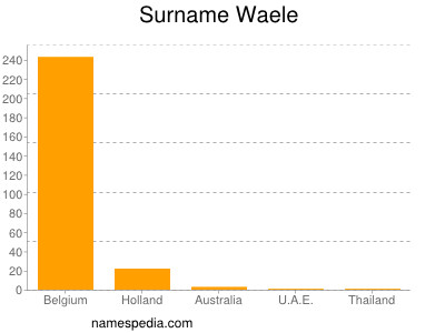 Surname Waele