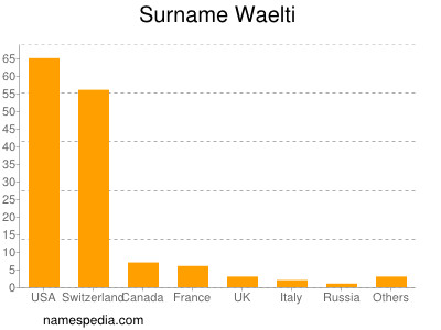 Familiennamen Waelti