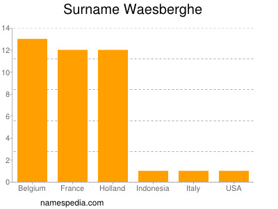 Familiennamen Waesberghe