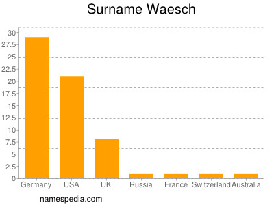 Surname Waesch