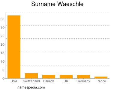 Surname Waeschle