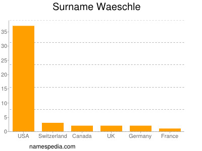 Familiennamen Waeschle