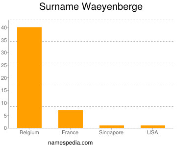 Familiennamen Waeyenberge