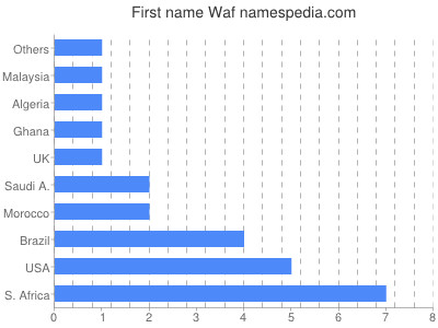 Given name Waf