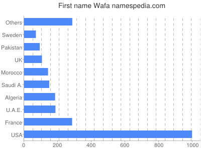 Vornamen Wafa