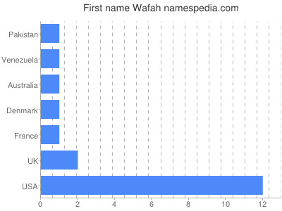 Vornamen Wafah