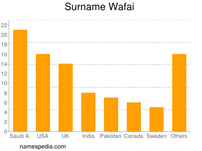 Familiennamen Wafai