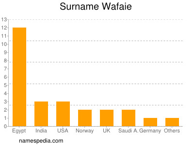 Familiennamen Wafaie