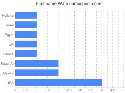 prenom Wafe