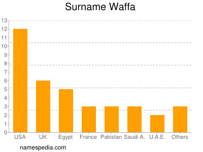 Familiennamen Waffa