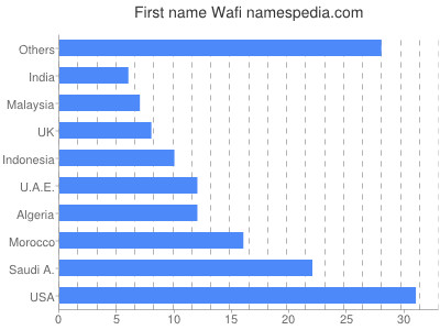 prenom Wafi