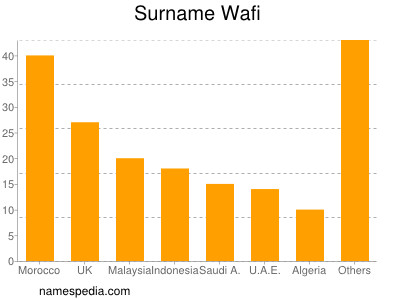 nom Wafi