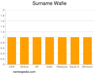 Surname Wafie