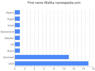 Vornamen Wafika