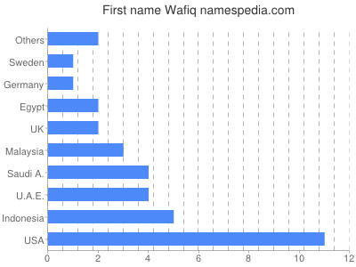 Vornamen Wafiq