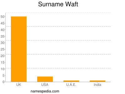 Familiennamen Waft