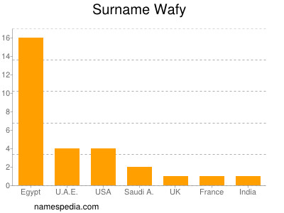 nom Wafy