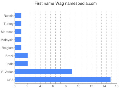 Vornamen Wag