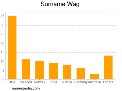 Surname Wag