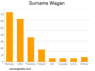 Familiennamen Wagan