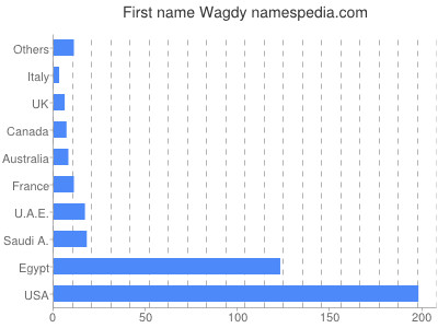 Given name Wagdy