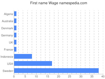 Given name Wage