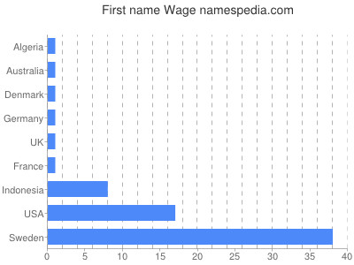 Vornamen Wage