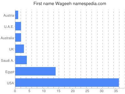 Vornamen Wageeh
