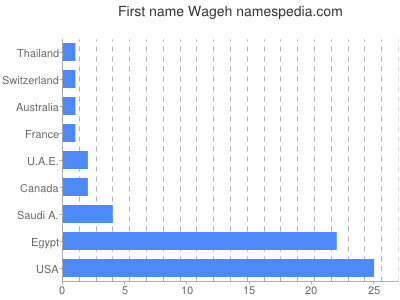 Vornamen Wageh