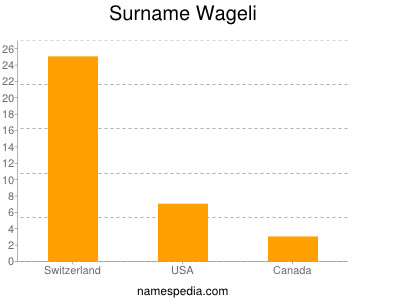 Familiennamen Wageli