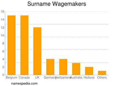 Familiennamen Wagemakers