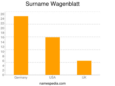 Familiennamen Wagenblatt