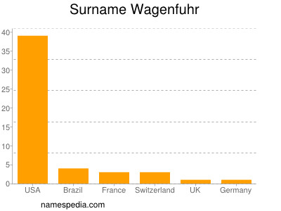 nom Wagenfuhr