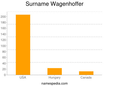 nom Wagenhoffer