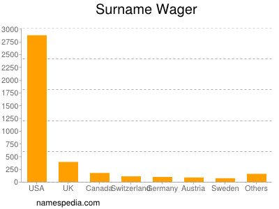 nom Wager