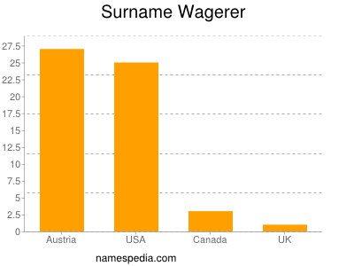 Familiennamen Wagerer