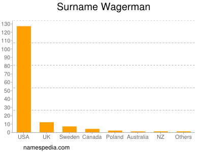 Familiennamen Wagerman