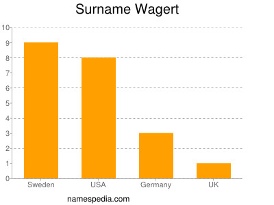 Surname Wagert