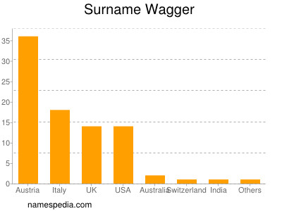 Familiennamen Wagger