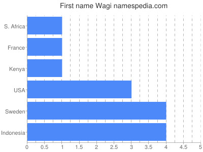 Vornamen Wagi