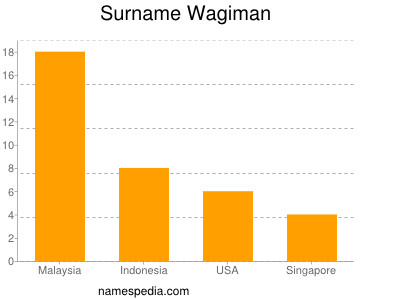 Familiennamen Wagiman