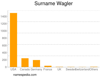 Familiennamen Wagler